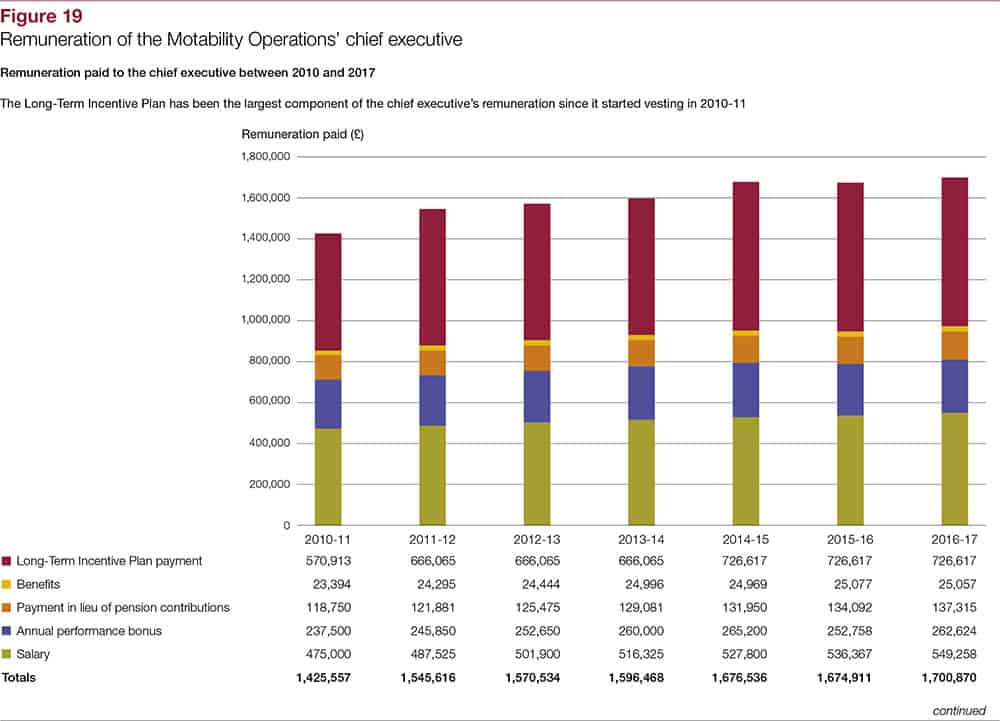 The Motability Operation's senior executive remuneration pay graph