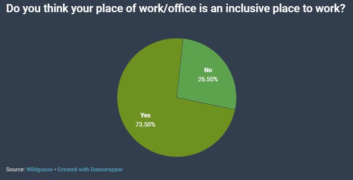 Wildgoose workplace survey graph