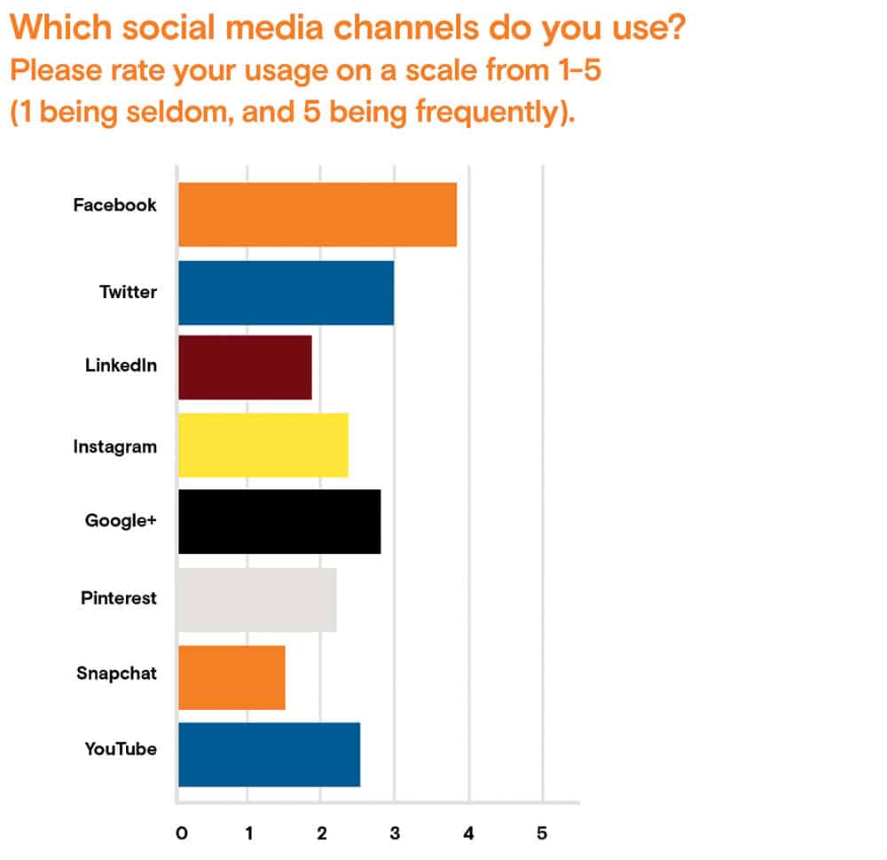 Accord social media research graph