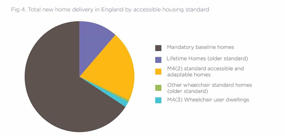 New builds projected to meet accessible standards