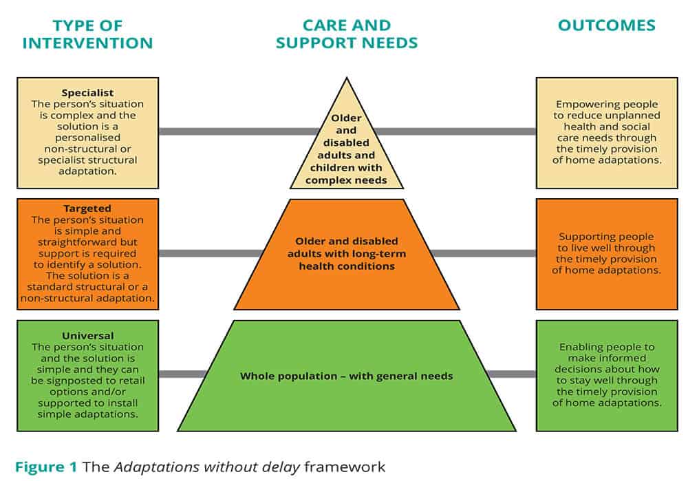 Adaptations without delay framework by RCOT