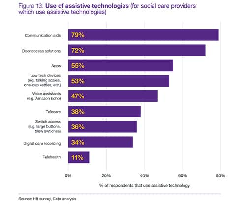Assistive tech stats HfT social care