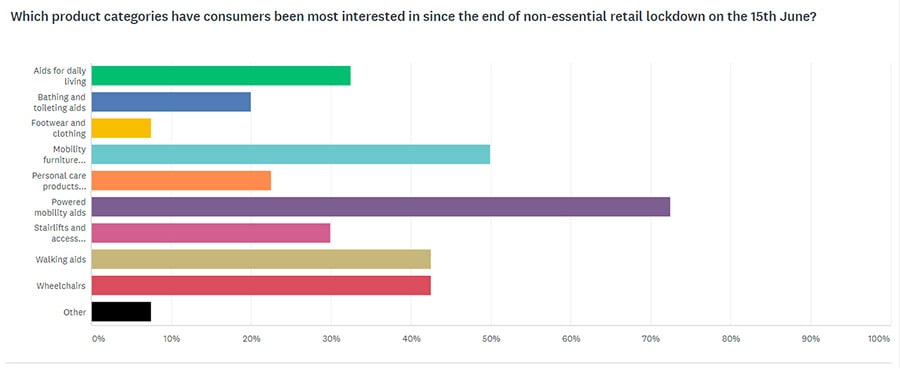 mobility retail survey results - product demand
