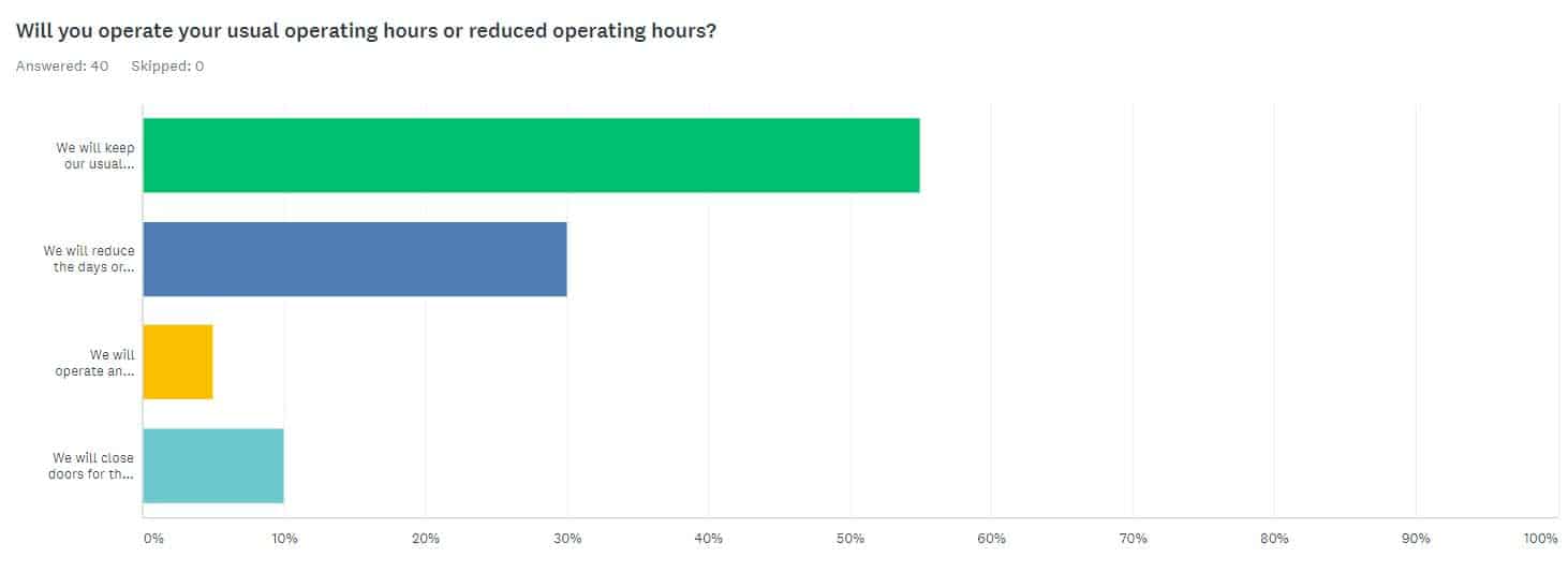 SOP Operating hours results