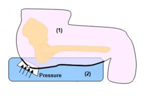 pressure friction shear