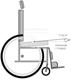 Figure 3. Seat cushion saigittal angle (Fig 3.12 in the CAG)
