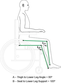 Figure 3. Seat to lower leg support angle vs. thigh to lower leg angle (Fig 3.7 from CAG2)