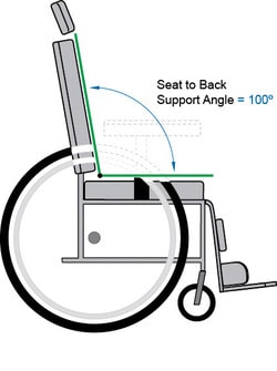Figure 1. Seat to back support angle (Fig 3.2 in the CAG2)