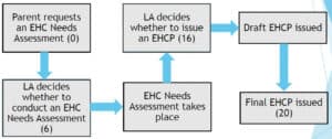 Figure 1. The timetable to reaching an EHCP (numbers in brackets are the maximum number of weeks from the start of the process)
