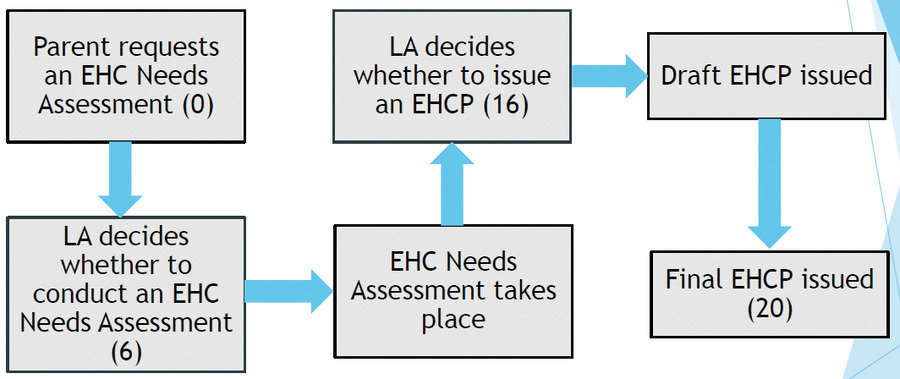 Figure 1. The timetable to reaching an EHCP (numbers in brackets are the maximum number of weeks from the start of the process)